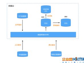 阿里數據庫備份專家教你選擇最有效的備份系統(tǒng) 以生物質能資源數據庫信息平臺為例